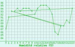 Courbe de l'humidit relative pour Troyes (10)