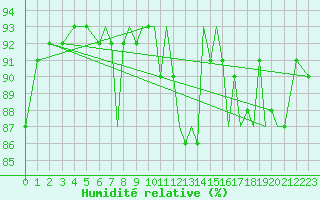 Courbe de l'humidit relative pour Blackpool Airport