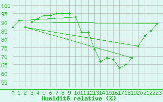 Courbe de l'humidit relative pour Orlans (45)