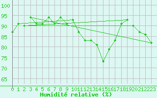 Courbe de l'humidit relative pour Vernouillet (78)