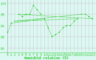 Courbe de l'humidit relative pour Glenanne