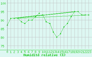 Courbe de l'humidit relative pour Chartres (28)