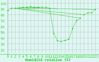 Courbe de l'humidit relative pour Bagnres-de-Luchon (31)