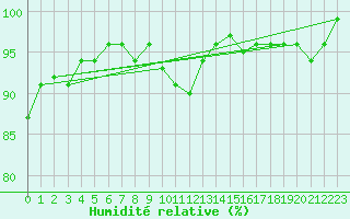 Courbe de l'humidit relative pour Bannay (18)