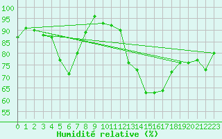 Courbe de l'humidit relative pour Moenichkirchen