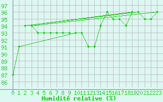 Courbe de l'humidit relative pour Fundata