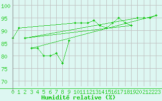 Courbe de l'humidit relative pour Ummendorf