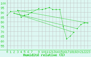 Courbe de l'humidit relative pour Narbonne-Ouest (11)