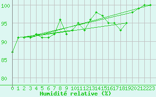 Courbe de l'humidit relative pour La Fretaz (Sw)