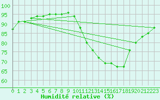 Courbe de l'humidit relative pour Seichamps (54)