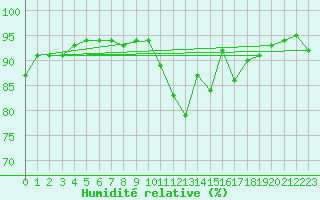 Courbe de l'humidit relative pour Leign-les-Bois (86)