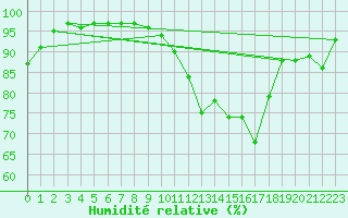 Courbe de l'humidit relative pour Beaumont (37)