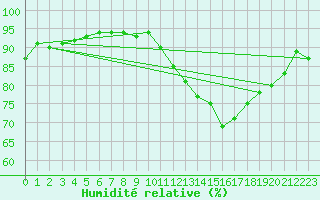 Courbe de l'humidit relative pour Happy Valley - Goose Bay