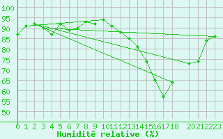 Courbe de l'humidit relative pour Marseille - Saint-Loup (13)