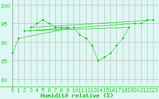 Courbe de l'humidit relative pour Gand (Be)