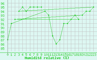 Courbe de l'humidit relative pour Calvi (2B)