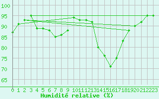 Courbe de l'humidit relative pour Oehringen