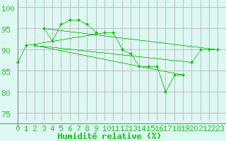 Courbe de l'humidit relative pour Cap de la Hve (76)