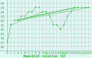 Courbe de l'humidit relative pour Laqueuille (63)