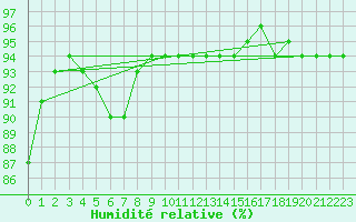 Courbe de l'humidit relative pour Grenoble/St-Etienne-St-Geoirs (38)