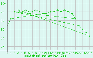 Courbe de l'humidit relative pour Pudasjrvi lentokentt