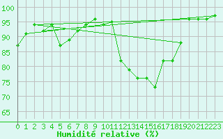 Courbe de l'humidit relative pour Loehnberg-Obershause