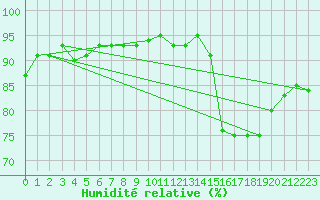 Courbe de l'humidit relative pour Ummendorf