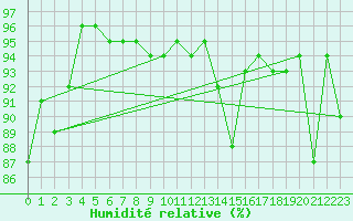 Courbe de l'humidit relative pour Feldkirch