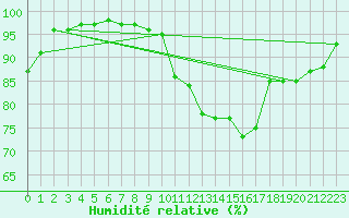 Courbe de l'humidit relative pour Sublaines (37)