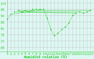 Courbe de l'humidit relative pour Annecy (74)