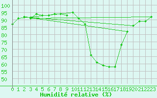 Courbe de l'humidit relative pour Potes / Torre del Infantado (Esp)