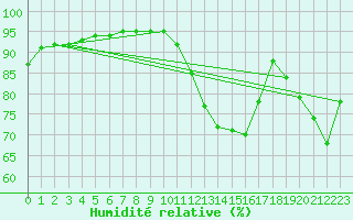 Courbe de l'humidit relative pour Cabestany (66)