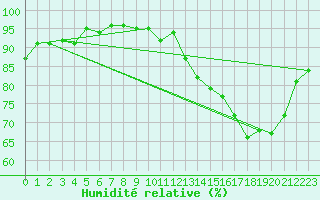 Courbe de l'humidit relative pour La Chapelle-Montreuil (86)