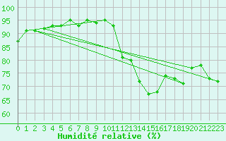 Courbe de l'humidit relative pour Castres-Nord (81)