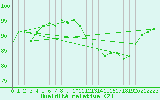 Courbe de l'humidit relative pour Cayeux-sur-Mer (80)