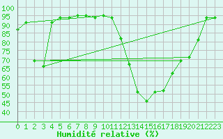 Courbe de l'humidit relative pour Gardelegen