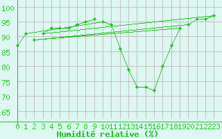Courbe de l'humidit relative pour Poitiers (86)