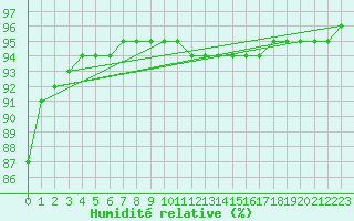 Courbe de l'humidit relative pour Sainte-Genevive-des-Bois (91)