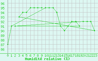 Courbe de l'humidit relative pour Dieppe (76)