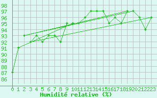 Courbe de l'humidit relative pour Braunlage