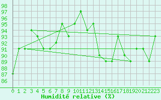 Courbe de l'humidit relative pour Courcouronnes (91)