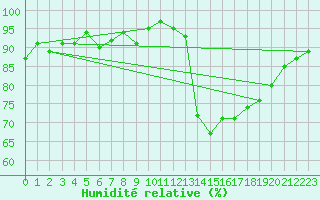 Courbe de l'humidit relative pour Quimperl (29)