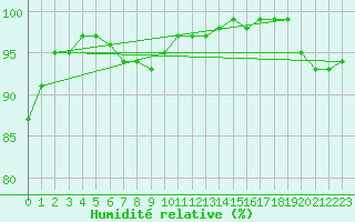 Courbe de l'humidit relative pour Leconfield