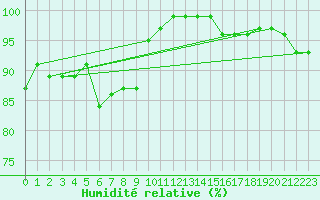 Courbe de l'humidit relative pour Glasgow (UK)
