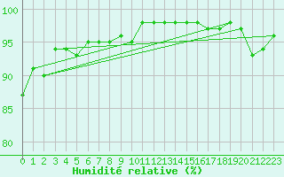 Courbe de l'humidit relative pour Landivisiau (29)