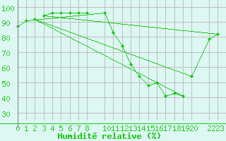 Courbe de l'humidit relative pour Capelinha