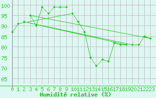 Courbe de l'humidit relative pour Bourges (18)