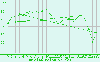 Courbe de l'humidit relative pour Agen (47)
