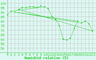 Courbe de l'humidit relative pour Grenoble/agglo Le Versoud (38)
