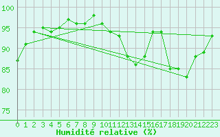 Courbe de l'humidit relative pour Felletin (23)